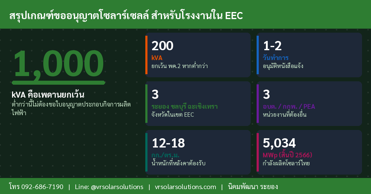 ข้อมูลและสถิติโซลาร์เซลล์ไทย ปี 2569