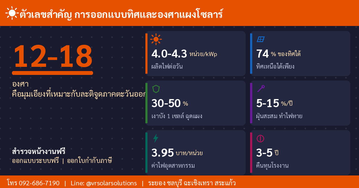 ตัวเลขสำคัญ การออกแบบทิศและองศาแผงโซลาร์