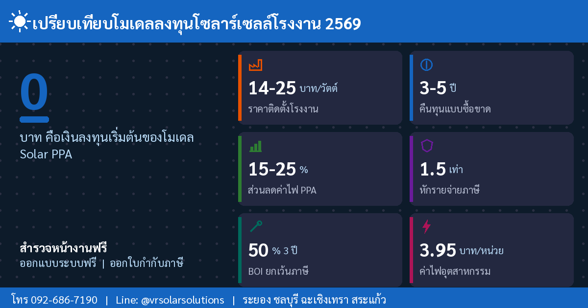 เปรียบเทียบโมเดลลงทุนโซลาร์เซลล์โรงงาน 2569