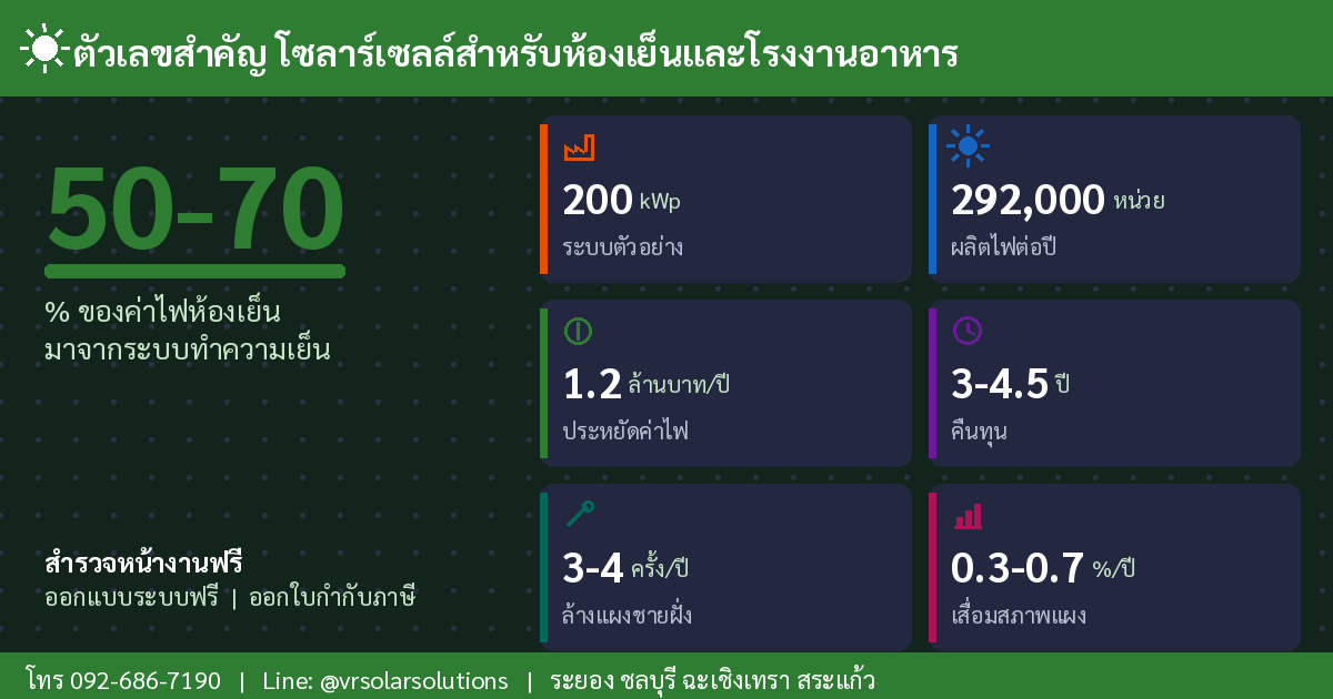 ตัวเลขสำคัญ โซลาร์เซลล์สำหรับห้องเย็นและโรงงานอาหาร
