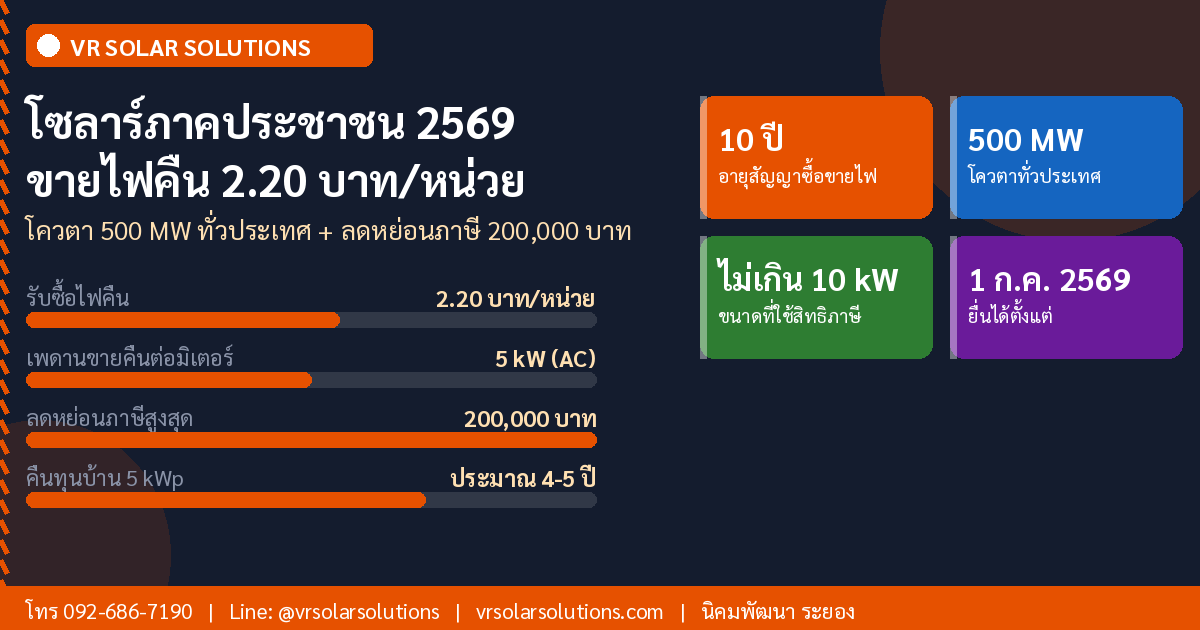 โซลาร์ภาคประชาชน 2569 ขายไฟคืน 2.20 บาท/หน่วย + ลดหย่อนภาษี 200,000 บาท เช็กเงื่อนไขก่อนโควตาเต็ม - VR Solar Solutions โซลาร์เซลล์ระยอง