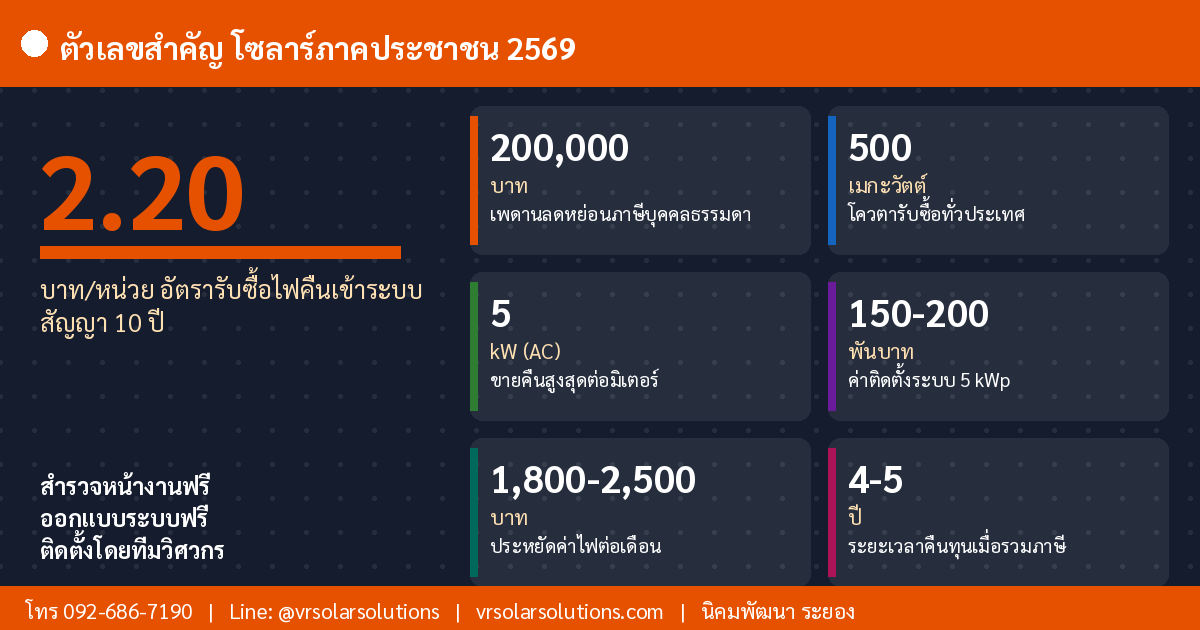ข้อมูลและสถิติโซลาร์เซลล์ในประเทศไทย
