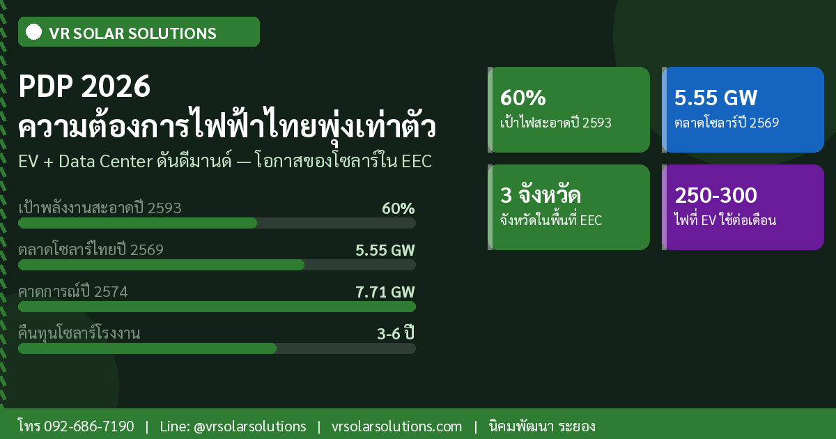 PDP 2026 ความต้องการไฟฟ้าไทยพุ่งเท่าตัวจาก EV และ Data Center — โอกาสของโซลาร์เซลล์ในระยองและ EEC - VR Solar Solutions โซลาร์เซลล์ระยอง