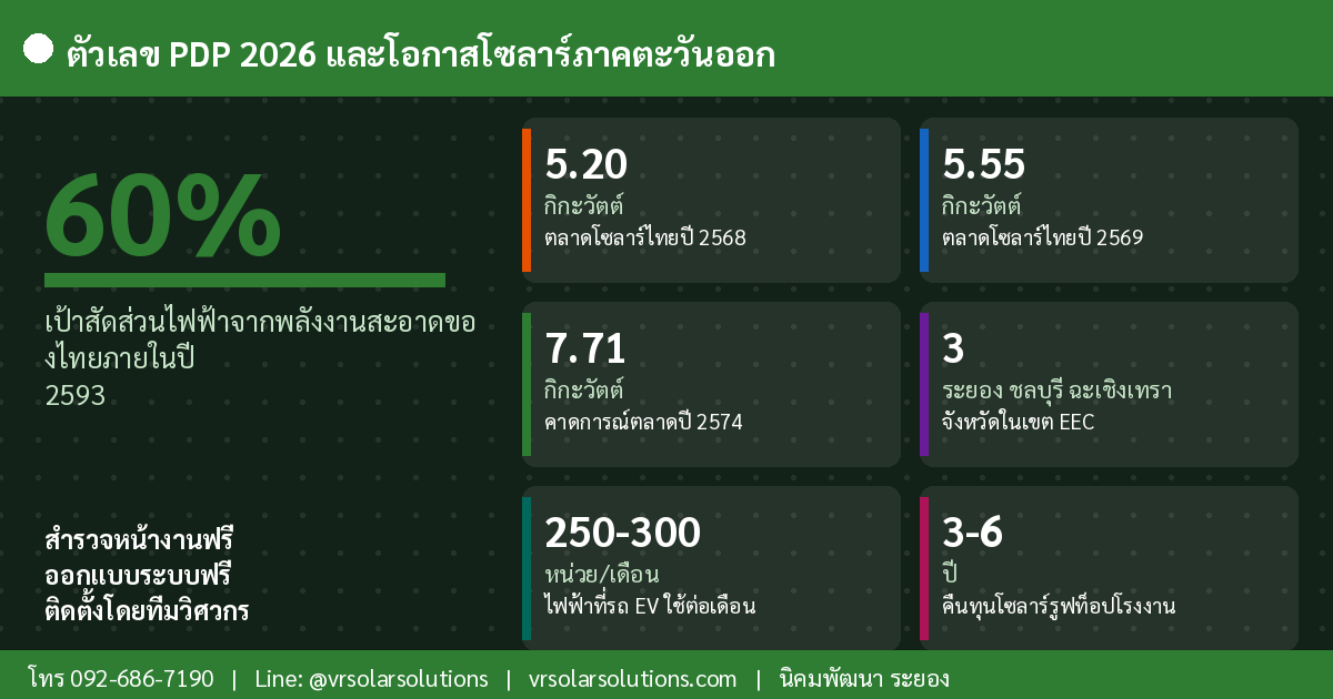 ข้อมูลและสถิติโซลาร์เซลล์ในประเทศไทย