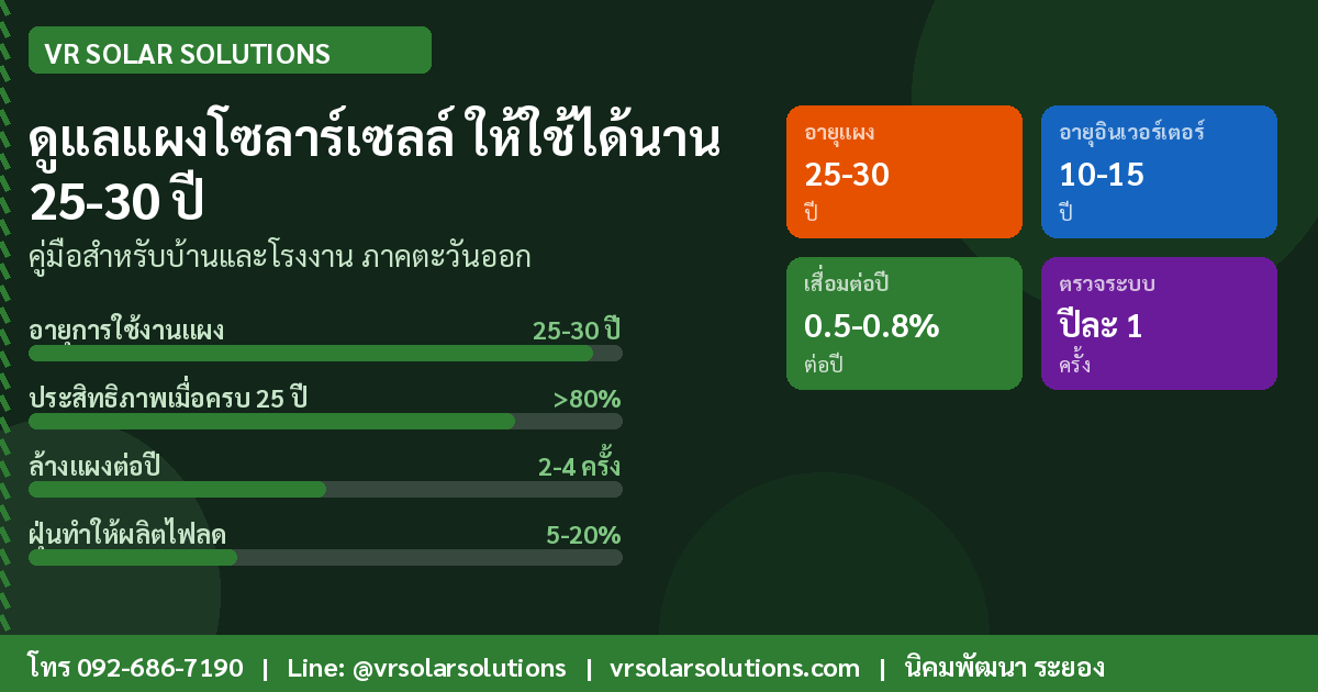 วิธีดูแลรักษาแผงโซลาร์เซลล์ให้ใช้งานได้นาน 25–30 ปี คู่มือฉบับเจ้าของบ้านและโรงงาน | VR Solar Solutions รับติดตั้งโซลาร์เซลล์ ระยอง