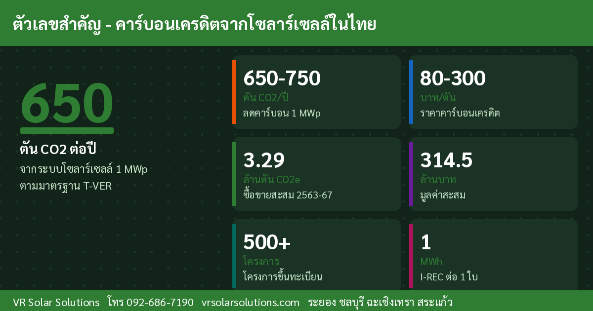 สถิติตลาดคาร์บอนเครดิต T-VER ประเทศไทยจากโซลาร์เซลล์