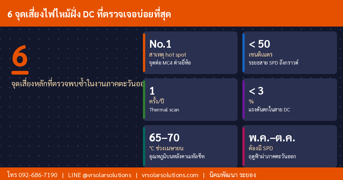 6 จุดเสี่ยงไฟไหม้ฝั่ง DC ที่ตรวจเจอบ่อยที่สุด โซลาร์เซลล์ระยอง