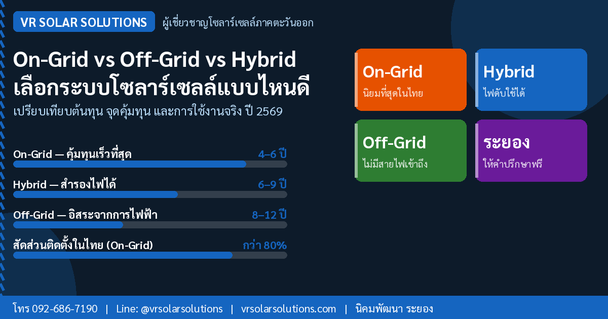 ติดตั้งโซลาร์เซลล์ ระยอง ภาคตะวันออก โดย VR Solar Solutions