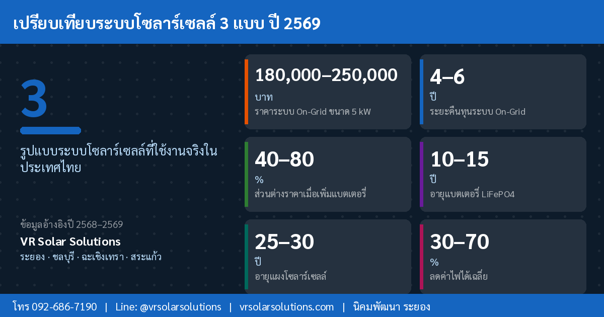 ข้อมูลและสถิติโซลาร์เซลล์ในประเทศไทย ปี 2569