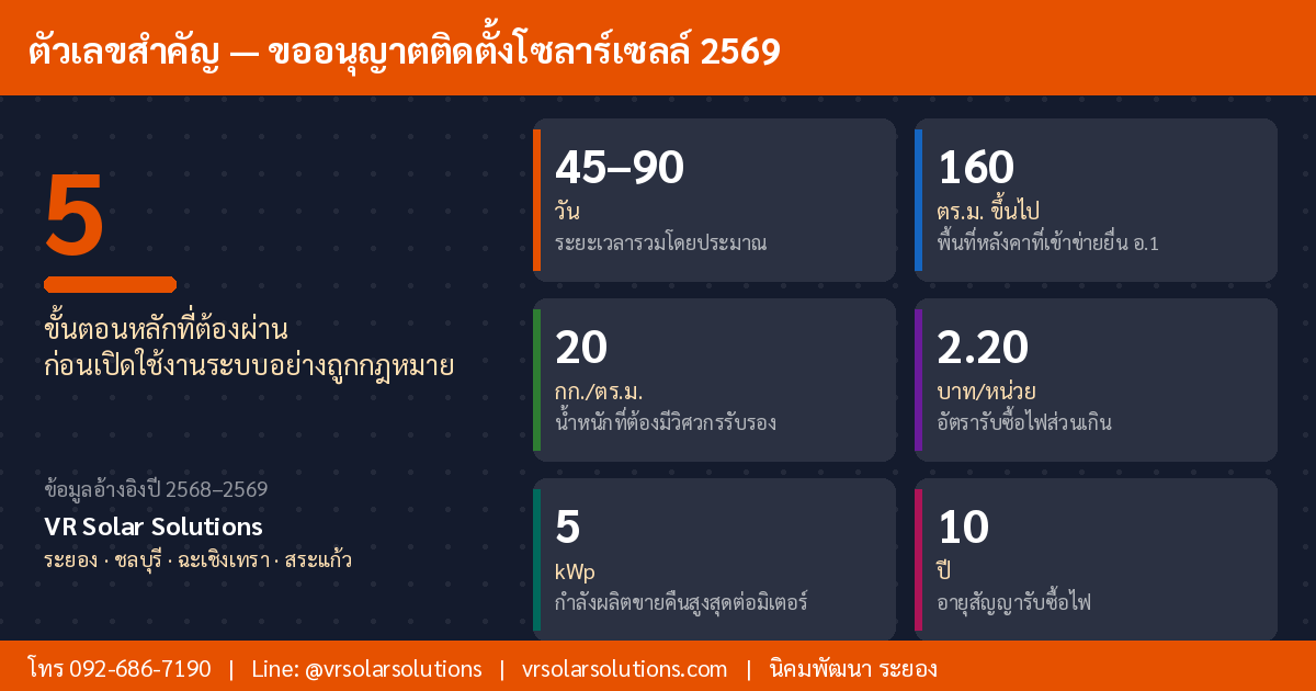 ข้อมูลและสถิติโซลาร์เซลล์ในประเทศไทย ปี 2569
