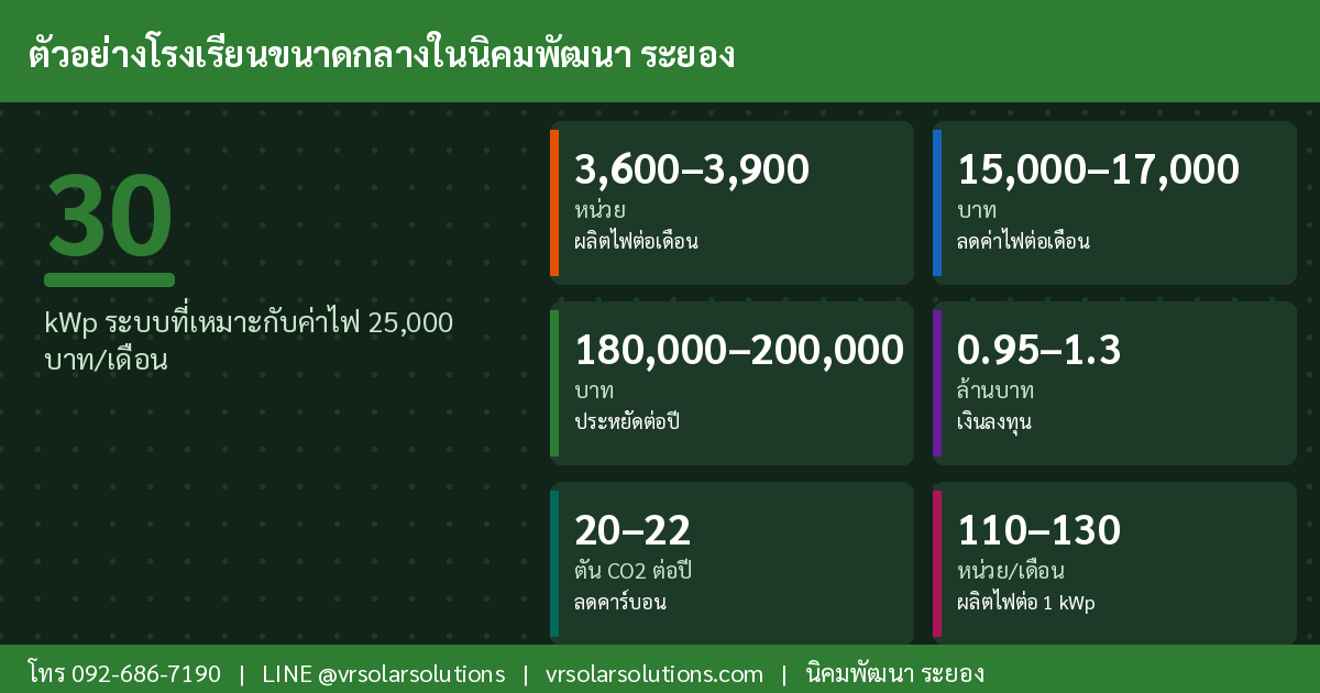 ตัวอย่างโรงเรียนขนาดกลางในนิคมพัฒนา ระยอง โซลาร์เซลล์ระยอง