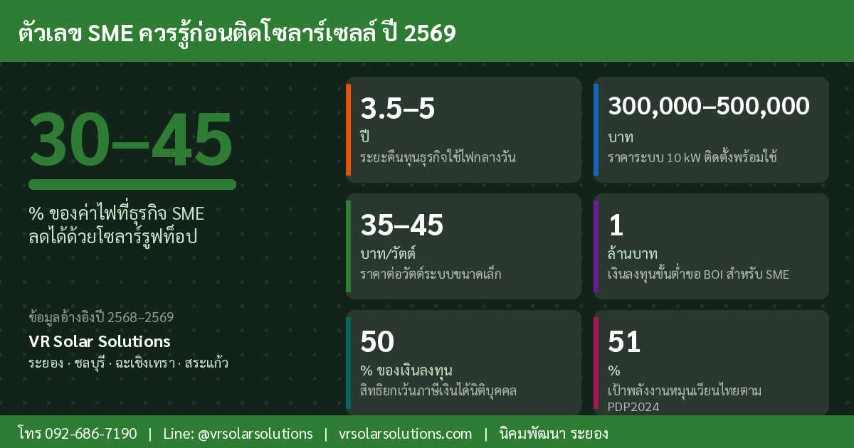 ข้อมูลและสถิติโซลาร์เซลล์ในประเทศไทย ปี 2569