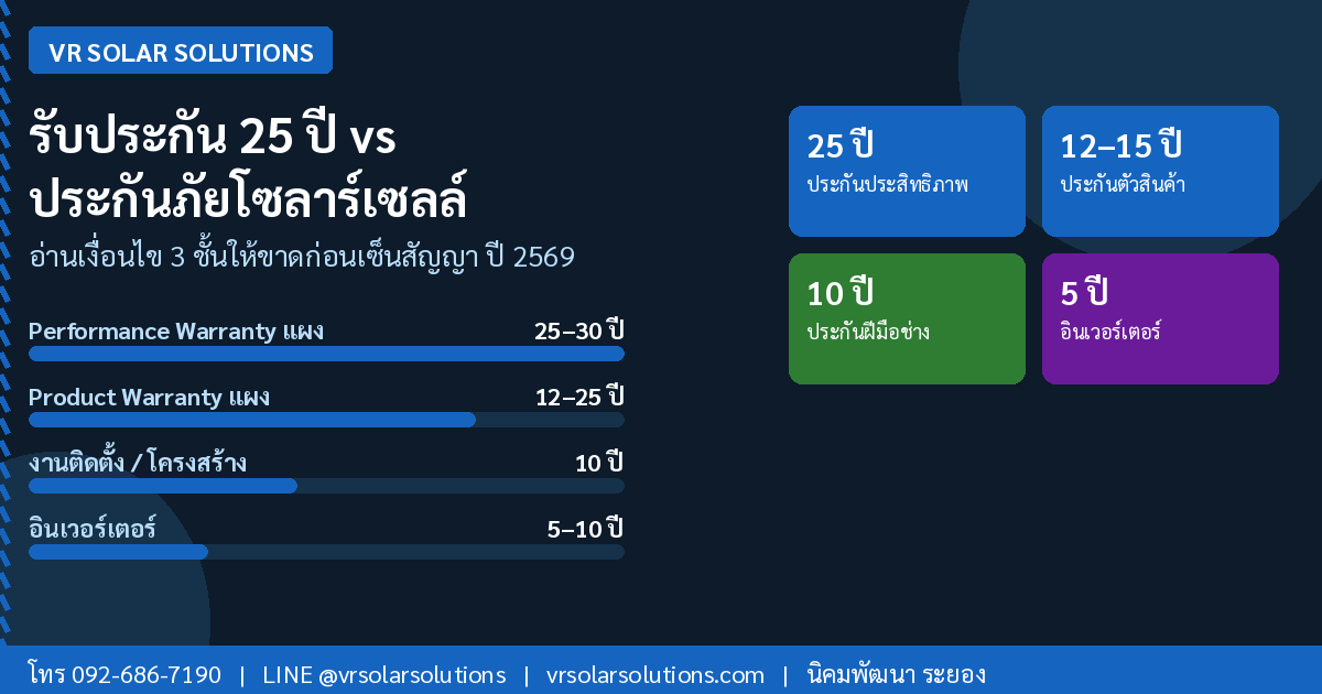 รับประกัน 25 ปี vs ประกันภัยโซลาร์เซลล์ | VR Solar Solutions ระยอง