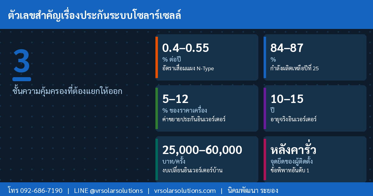 ตัวเลขสำคัญเรื่องประกันระบบโซลาร์เซลล์ โซลาร์เซลล์ระยอง